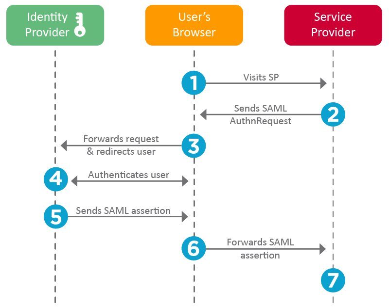 SAML Workflow